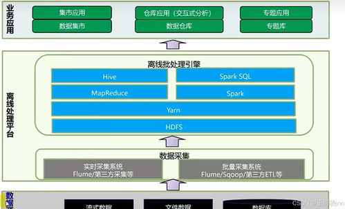 华为HCIP-Big Data学习笔记（二） 大数据离线处理场景化解决方案之数据处理与存储支持服务