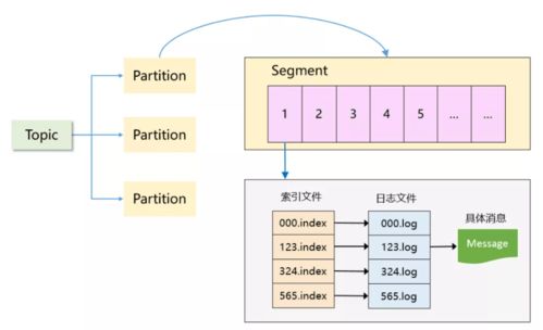 大数据开发之Kafka 存储选型、数据处理与存储支持服务