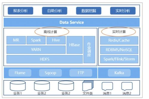 大数据架构下的数据迭代处理与存储支持服务探析
